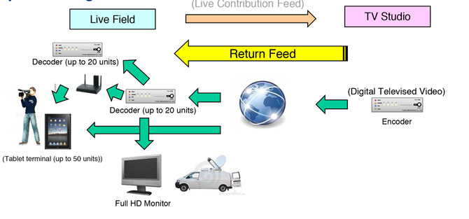 Compact IP Encoder/Decoder ad una latenza estremamente bassa
