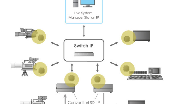 Il sistema di produzione Live IP di Sony si evolve