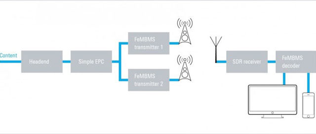 Rohde & Schwarz è pronta per il broadcast 5G