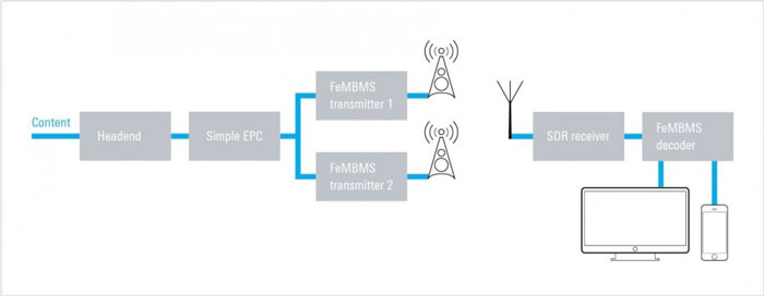 Rohde & Schwarz è pronta per il broadcast 5G