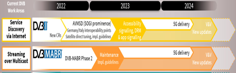 DVB-I e DVB-mABR: innovazioni nelle tecnologie di trasmissione ...